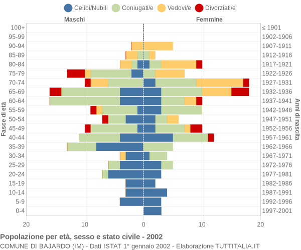 Grafico Popolazione per età, sesso e stato civile Comune di Bajardo (IM)