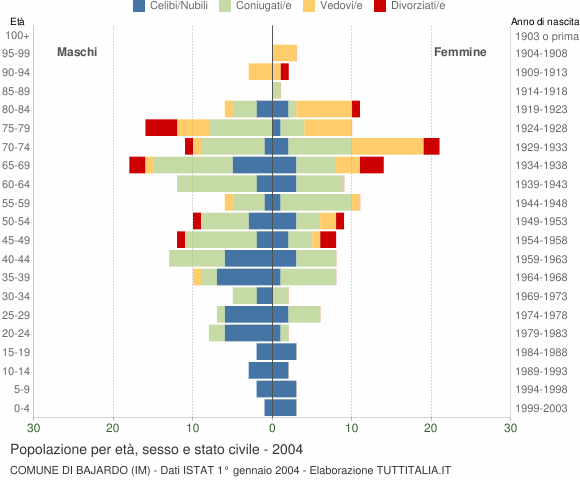 Grafico Popolazione per età, sesso e stato civile Comune di Bajardo (IM)