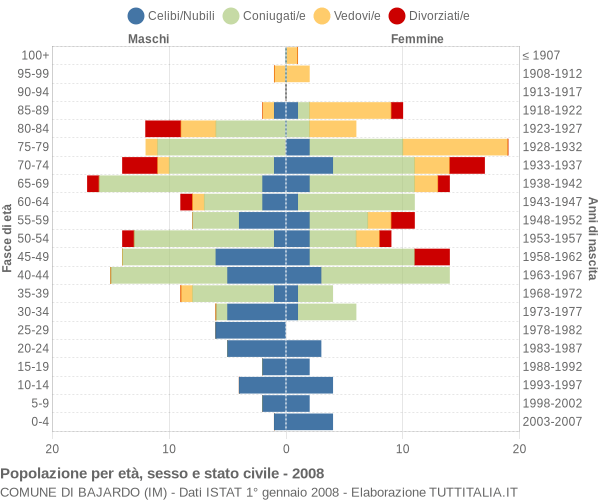 Grafico Popolazione per età, sesso e stato civile Comune di Bajardo (IM)