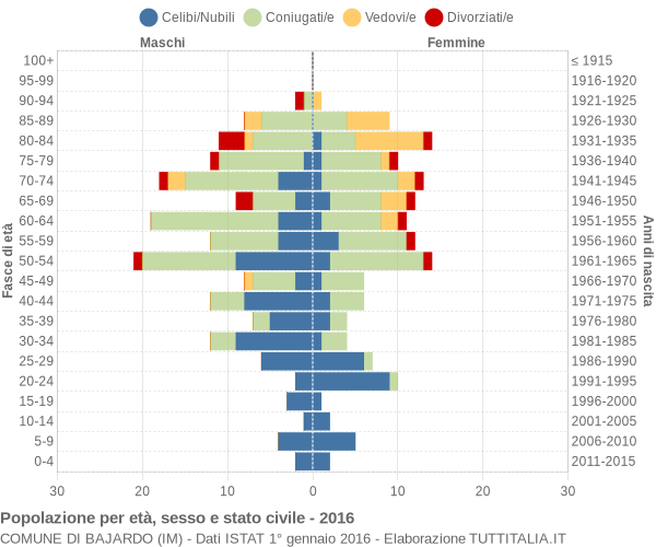 Grafico Popolazione per età, sesso e stato civile Comune di Bajardo (IM)