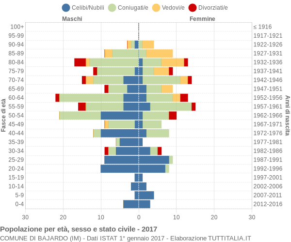 Grafico Popolazione per età, sesso e stato civile Comune di Bajardo (IM)