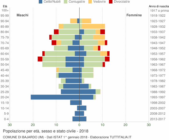 Grafico Popolazione per età, sesso e stato civile Comune di Bajardo (IM)