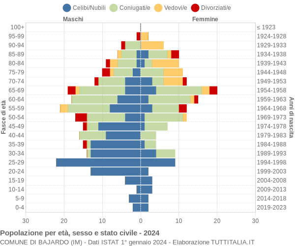 Grafico Popolazione per età, sesso e stato civile Comune di Bajardo (IM)