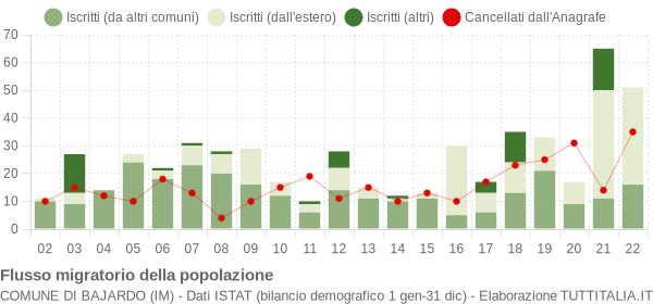 Flussi migratori della popolazione Comune di Bajardo (IM)