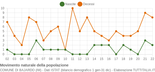 Grafico movimento naturale della popolazione Comune di Bajardo (IM)