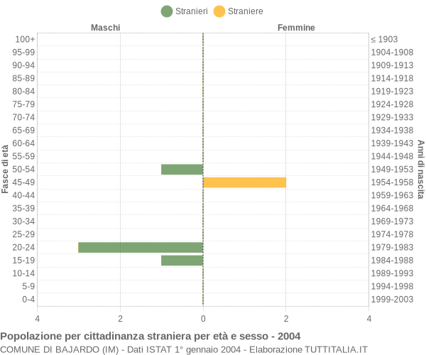 Grafico cittadini stranieri - Bajardo 2004
