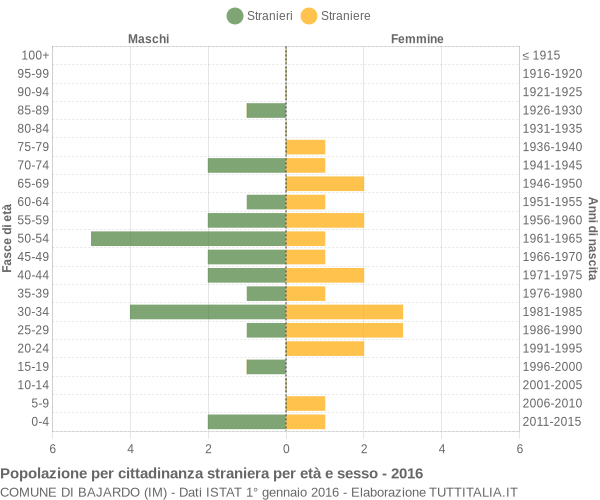 Grafico cittadini stranieri - Bajardo 2016