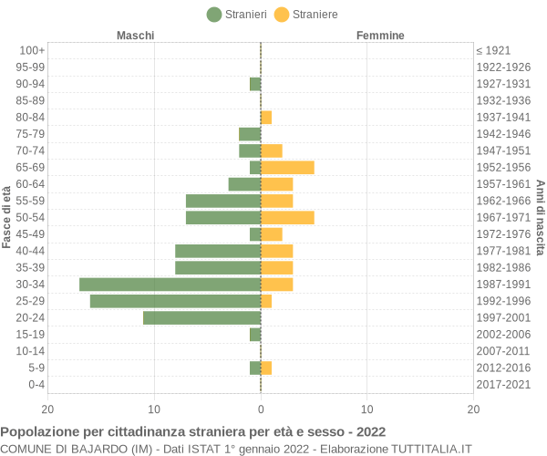 Grafico cittadini stranieri - Bajardo 2022