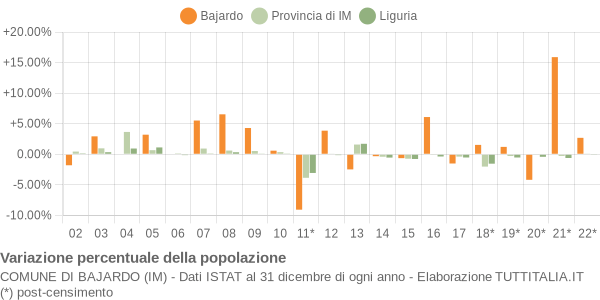 Variazione percentuale della popolazione Comune di Bajardo (IM)