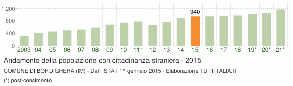 Grafico andamento popolazione stranieri Comune di Bordighera (IM)