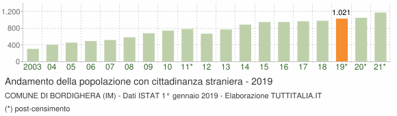 Grafico andamento popolazione stranieri Comune di Bordighera (IM)