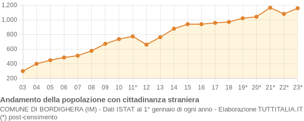 Andamento popolazione stranieri Comune di Bordighera (IM)