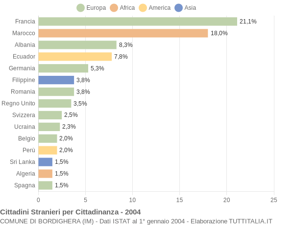 Grafico cittadinanza stranieri - Bordighera 2004