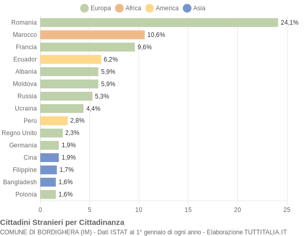 Grafico cittadinanza stranieri - Bordighera 2016