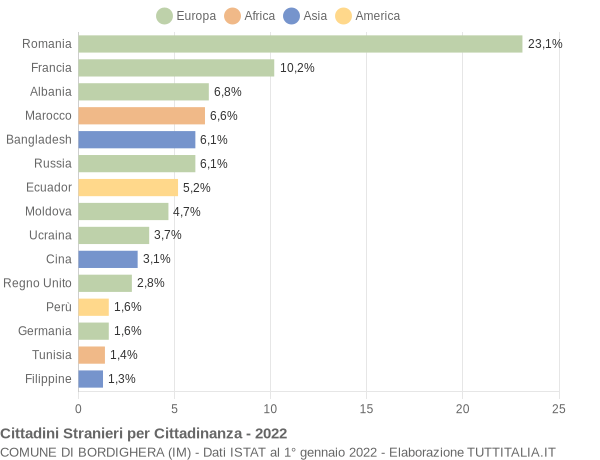 Grafico cittadinanza stranieri - Bordighera 2022