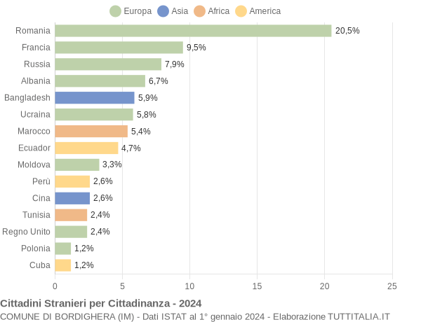 Grafico cittadinanza stranieri - Bordighera 2024