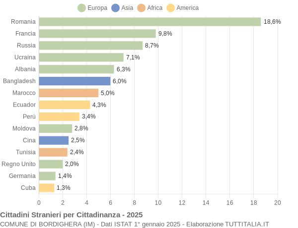Grafico cittadinanza stranieri - Bordighera 2025