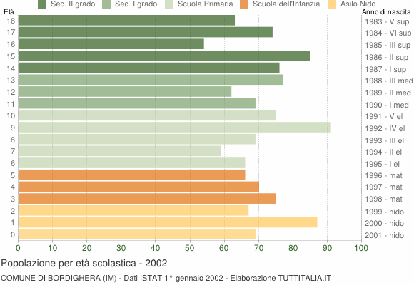 Grafico Popolazione in età scolastica - Bordighera 2002