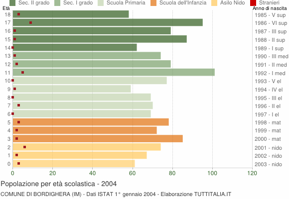 Grafico Popolazione in età scolastica - Bordighera 2004