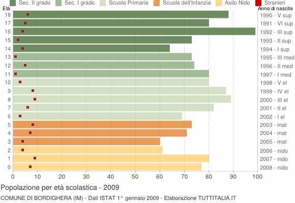 Grafico Popolazione in età scolastica - Bordighera 2009
