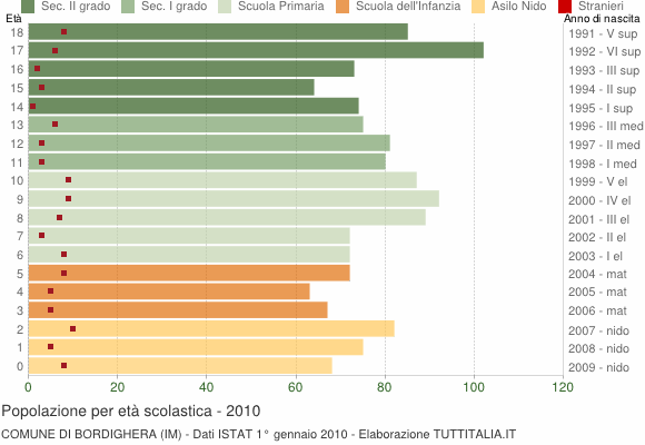 Grafico Popolazione in età scolastica - Bordighera 2010