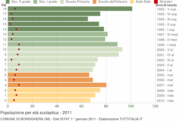 Grafico Popolazione in età scolastica - Bordighera 2011