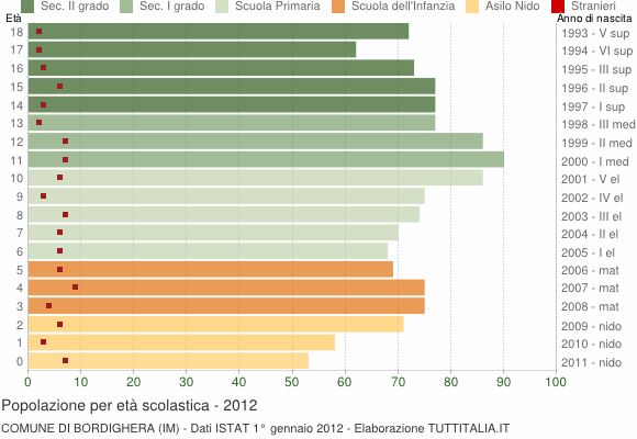 Grafico Popolazione in età scolastica - Bordighera 2012