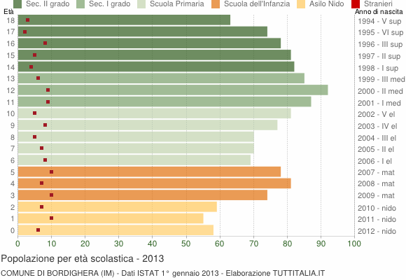 Grafico Popolazione in età scolastica - Bordighera 2013