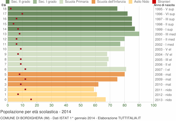 Grafico Popolazione in età scolastica - Bordighera 2014