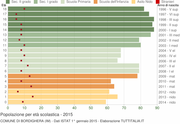 Grafico Popolazione in età scolastica - Bordighera 2015