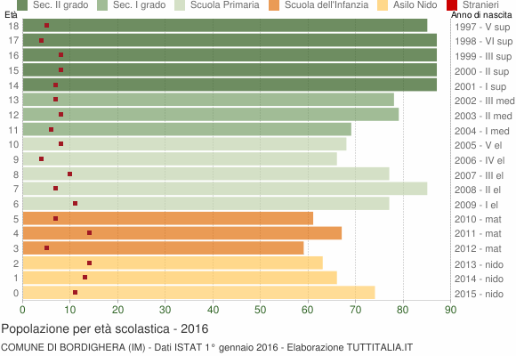 Grafico Popolazione in età scolastica - Bordighera 2016