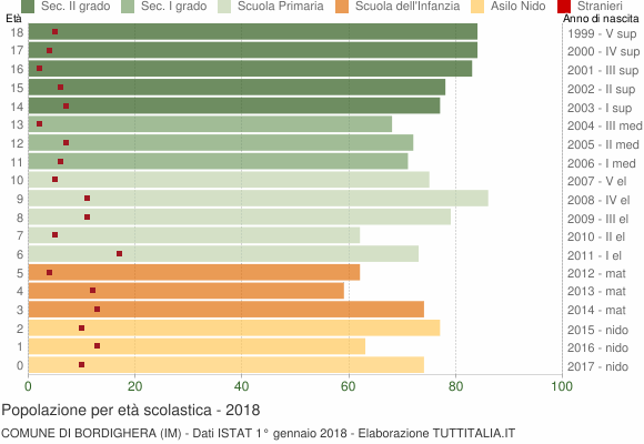 Grafico Popolazione in età scolastica - Bordighera 2018