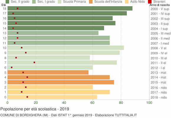 Grafico Popolazione in età scolastica - Bordighera 2019