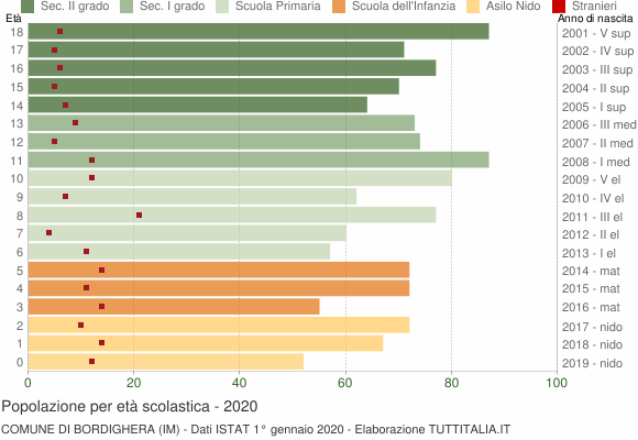 Grafico Popolazione in età scolastica - Bordighera 2020