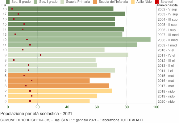 Grafico Popolazione in età scolastica - Bordighera 2021