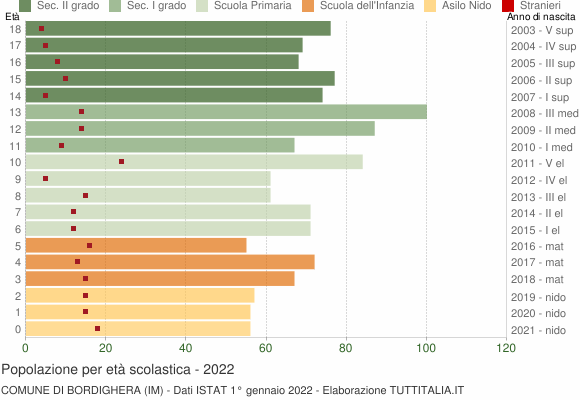 Grafico Popolazione in età scolastica - Bordighera 2022
