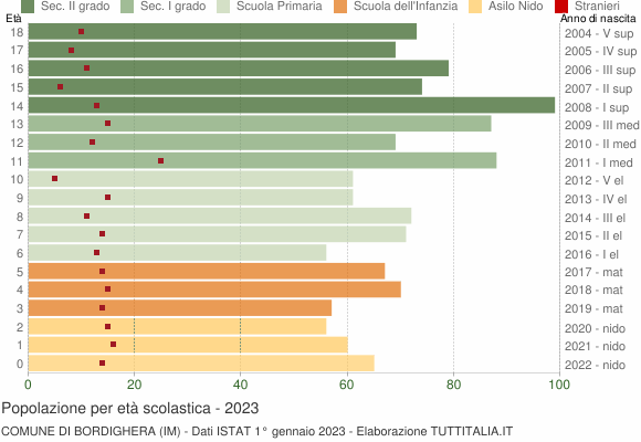 Grafico Popolazione in età scolastica - Bordighera 2023