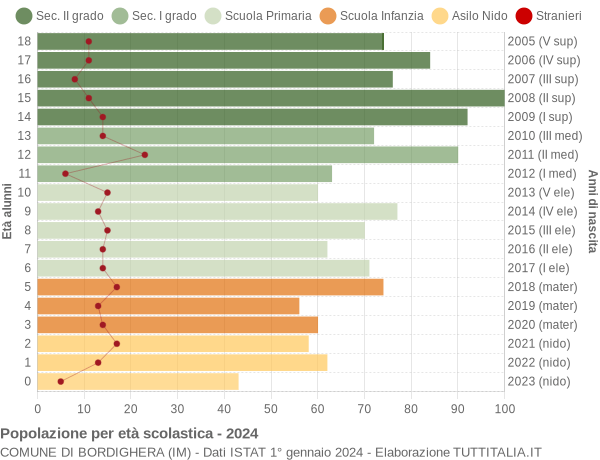 Grafico Popolazione in età scolastica - Bordighera 2024