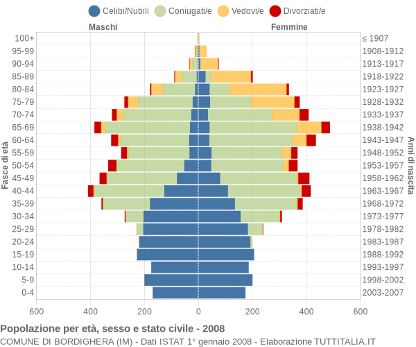 Grafico Popolazione per età, sesso e stato civile Comune di Bordighera (IM)