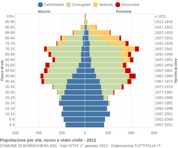 Grafico Popolazione per età, sesso e stato civile Comune di Bordighera (IM)