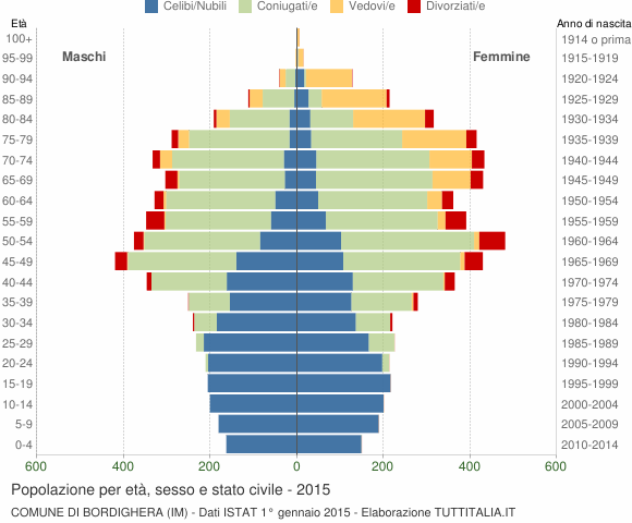 Grafico Popolazione per età, sesso e stato civile Comune di Bordighera (IM)