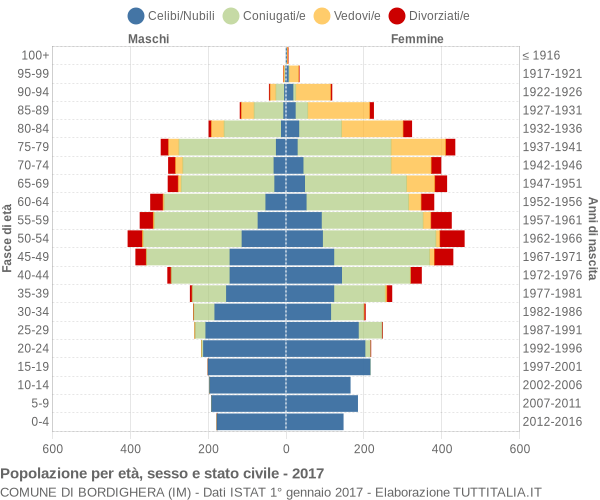 Grafico Popolazione per età, sesso e stato civile Comune di Bordighera (IM)