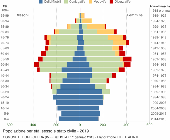 Grafico Popolazione per età, sesso e stato civile Comune di Bordighera (IM)