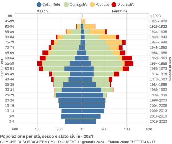 Grafico Popolazione per età, sesso e stato civile Comune di Bordighera (IM)