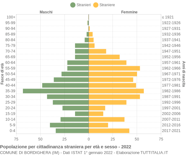 Grafico cittadini stranieri - Bordighera 2022