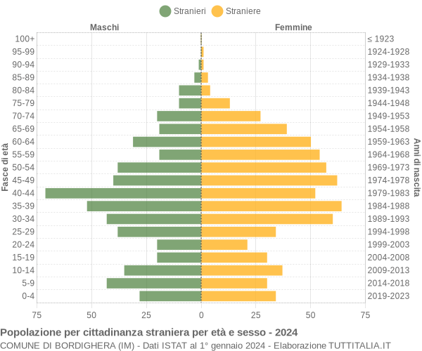 Grafico cittadini stranieri - Bordighera 2024