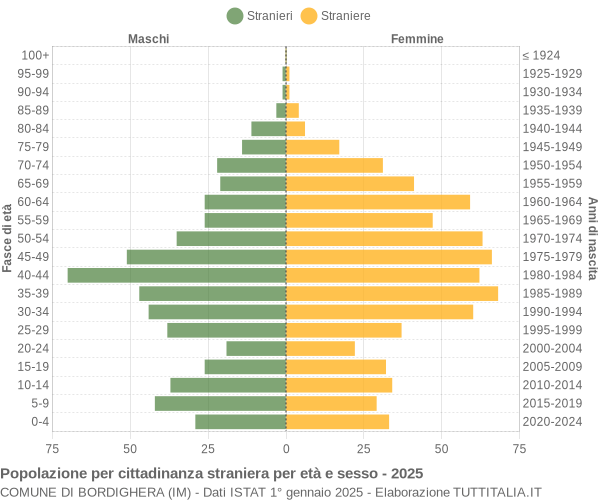 Grafico cittadini stranieri - Bordighera 2025