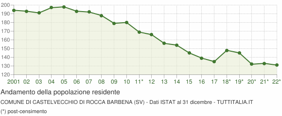 Andamento popolazione Comune di Castelvecchio di Rocca Barbena (SV)