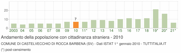 Grafico andamento popolazione stranieri Comune di Castelvecchio di Rocca Barbena (SV)