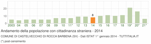 Grafico andamento popolazione stranieri Comune di Castelvecchio di Rocca Barbena (SV)